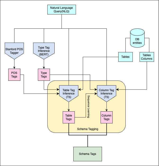 Expanded DBTagger Pipeline
