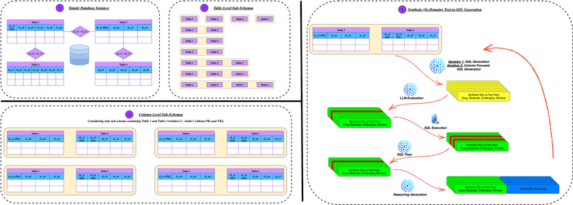 SING-SQL synthetic Text-to-SQL generation pipeline