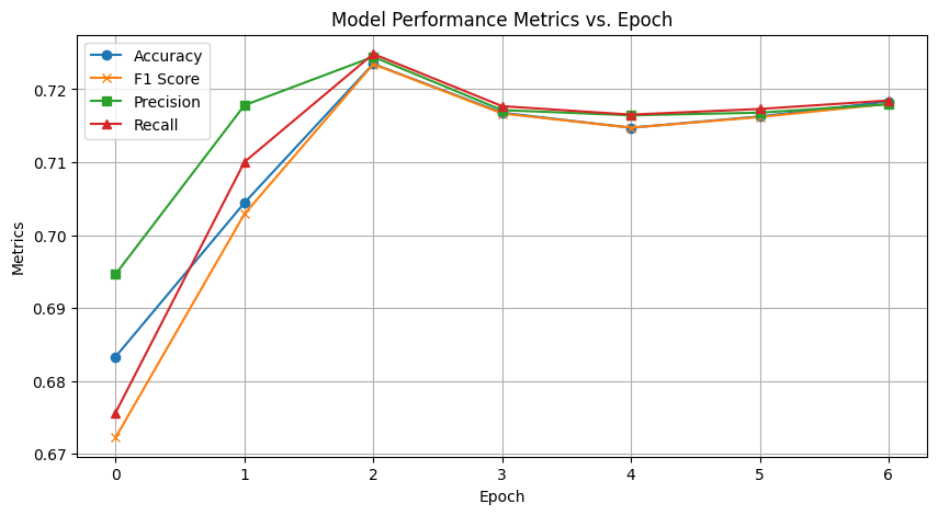 Updating DistilBert stance detection model for upcoming bunch of data with specific treshold.