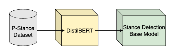 DistilBERT initial fine tuning