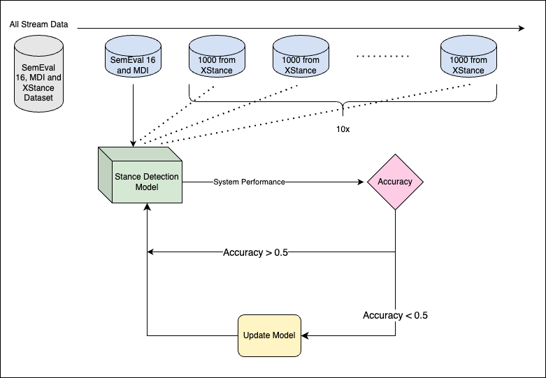 Updating DistilBert stance detection model for upcoming bunch of data with specific treshold.
