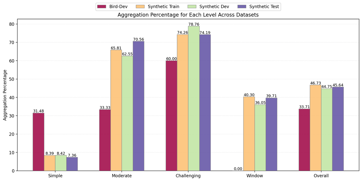 Aggregation usage across difficulty levels