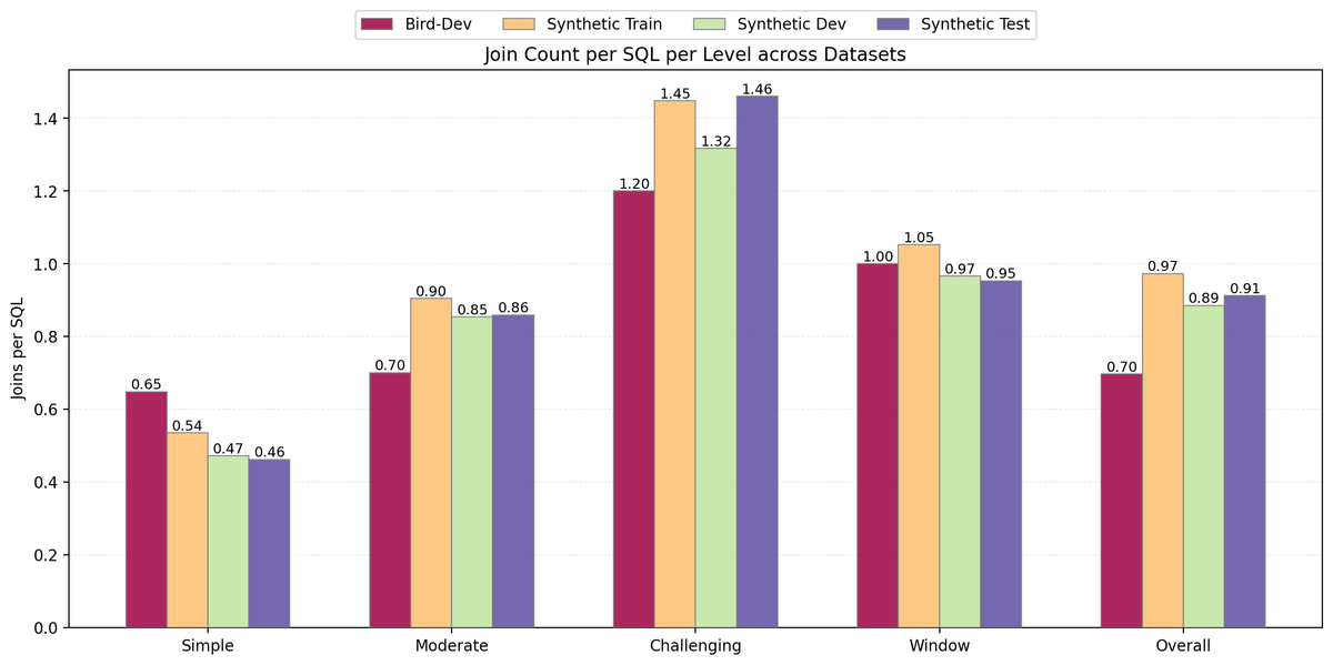 Average number of joins per SQL across difficulty levels