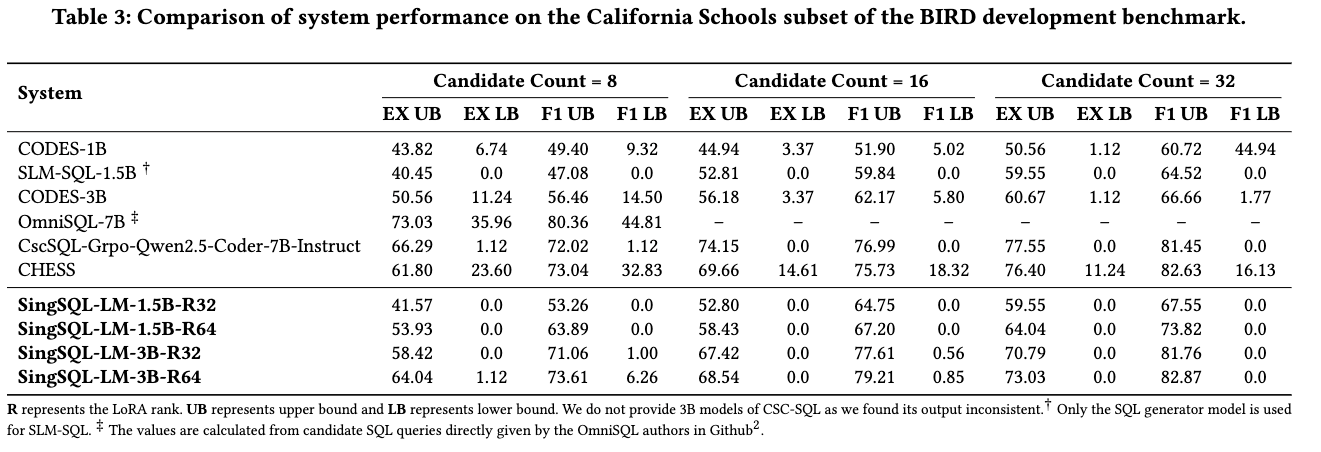 Comparison on BIRD California Schools (Dev)
