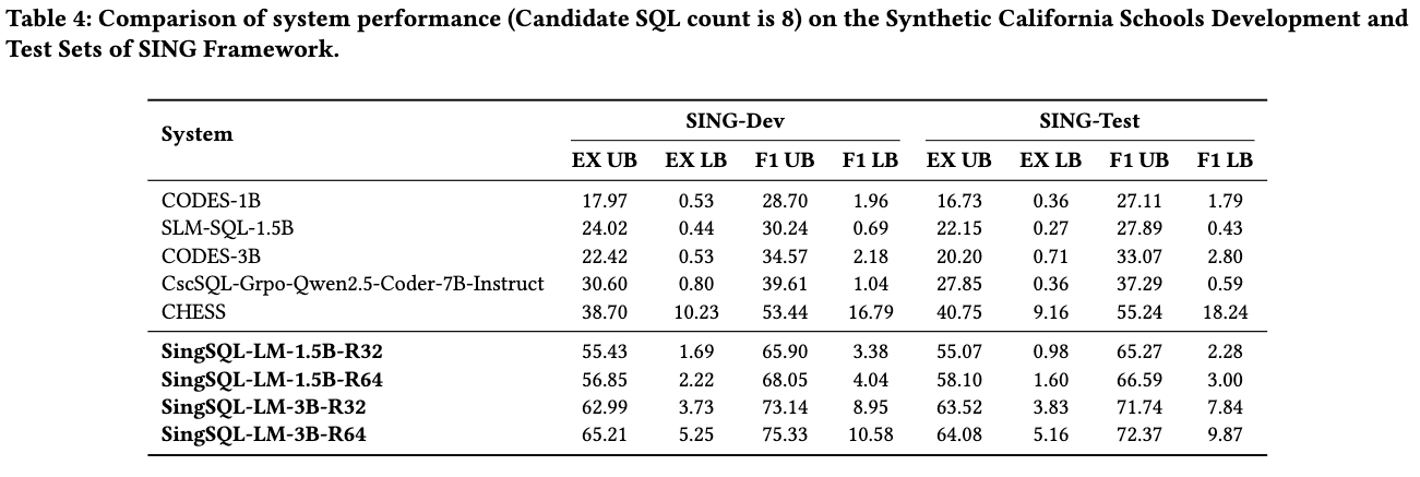 Comparison on SING-SQL Synthetic Dev/Test (California Schools)