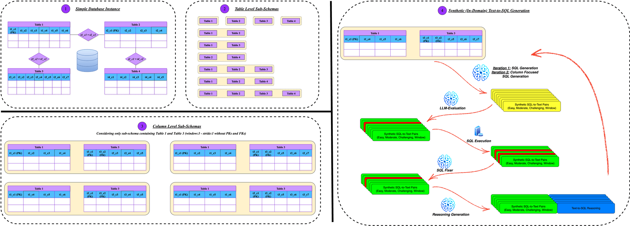 SING-SQL: Synthetic Text-to-SQL Generation Pipeline